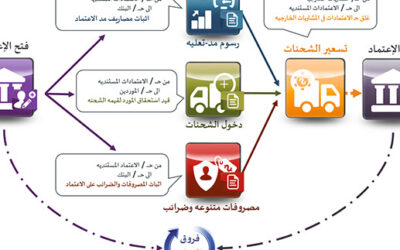 الاعتمادات المستندية