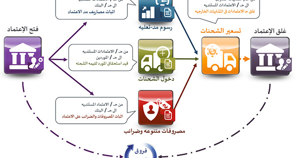 الاعتمادات المستندية